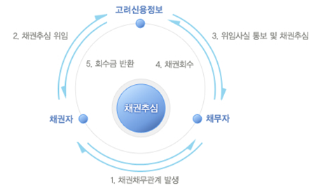 채권수심, 고려신용정보, 채권자, 채무자
