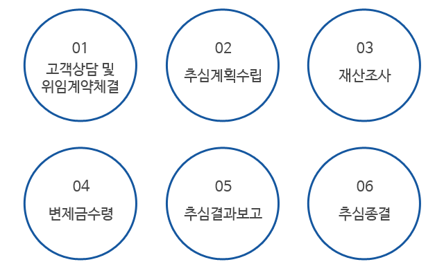 고객상담 및 위임계약체결, 추심계획수립, 재산조사, 변제금수령, 추심결과보고, 추심종결
