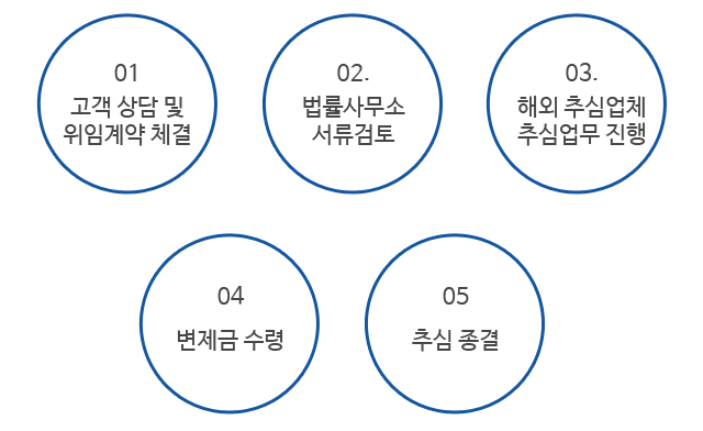 고개상담 및 위약계약체결, 법률사무소 서류검토, 해외추심업체 추심업무 진행, 변제금 수령, 추심종결