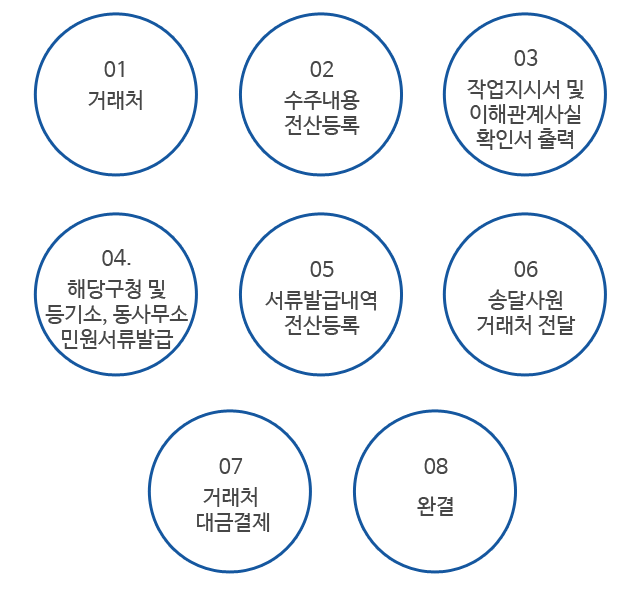 거래처, 수주내용 전산등록, 작업지시서 및 이해관계사실확인서 출력, 해당구청 및 등기소, 동사무소 민원서류발급, 서류발급내역 전산등록, 송달사원 거래처전달