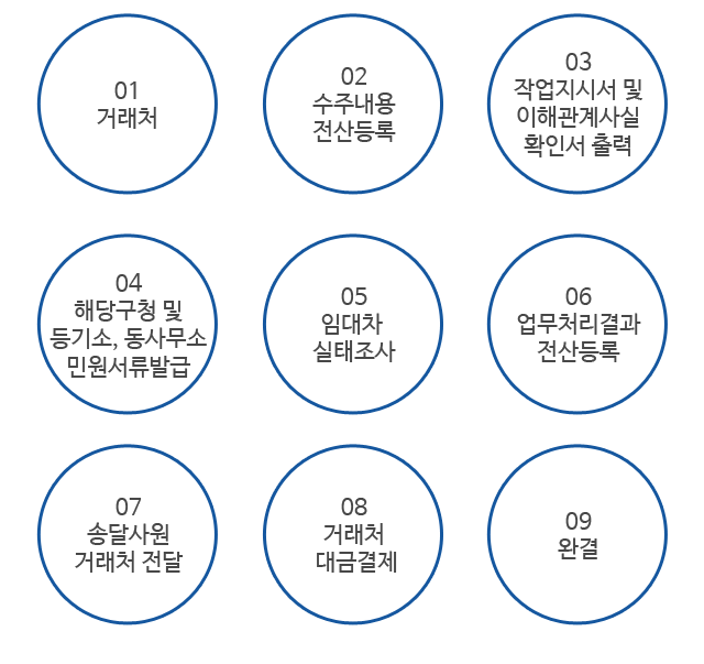 거래처, 수주내용전산등록, 작업지시서 및 이해관계사실확인서 출력, 해당구청 및 등기소, 동사무소 민원서류발급, 임대차 실태조차, 업무처리결과 전산등록, 송달사원 거래처 전달, 거래처 대금결제, 완결