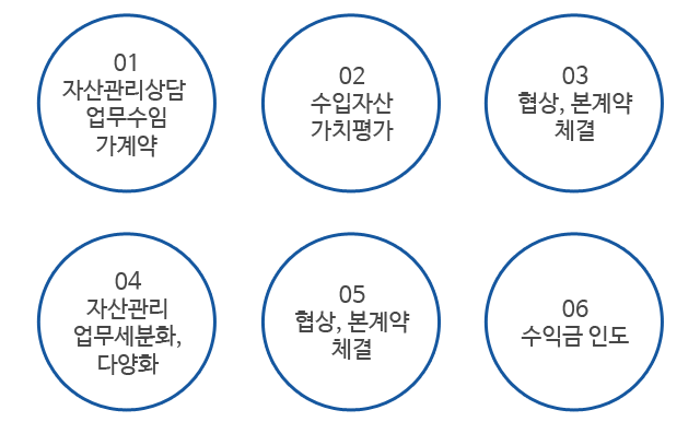 자산관리상담 업무수임 가계약, 수입자산 가치평가, 협상, 본계약 체결, 자산관리 업무세분화, 다양화, 협상, 본계약 체결, 수익금 인도
