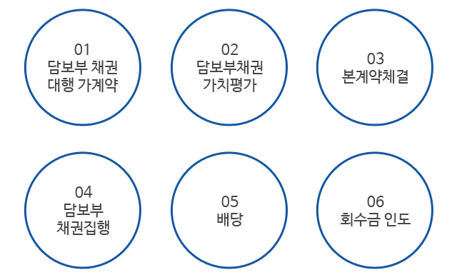 담보부 채권 대행 가계약, 담보부채권 가치평가, 본계약체결, 담보부 채권집행, 배당, 회수금 인도